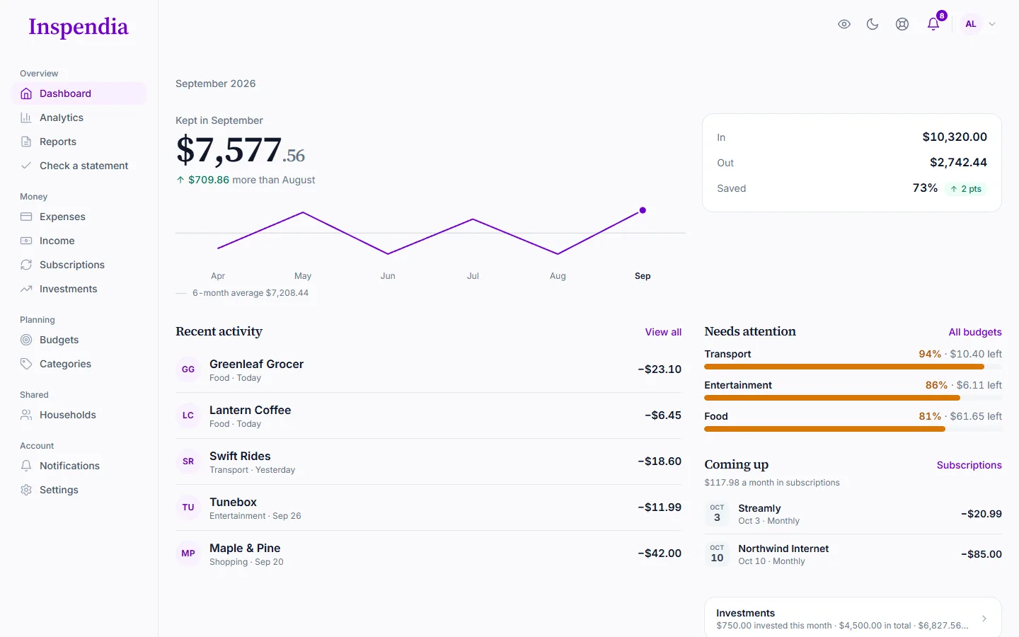 Home on a desktop: kept this month as a large figure, a six-month line, recent activity and budgets that need attention.